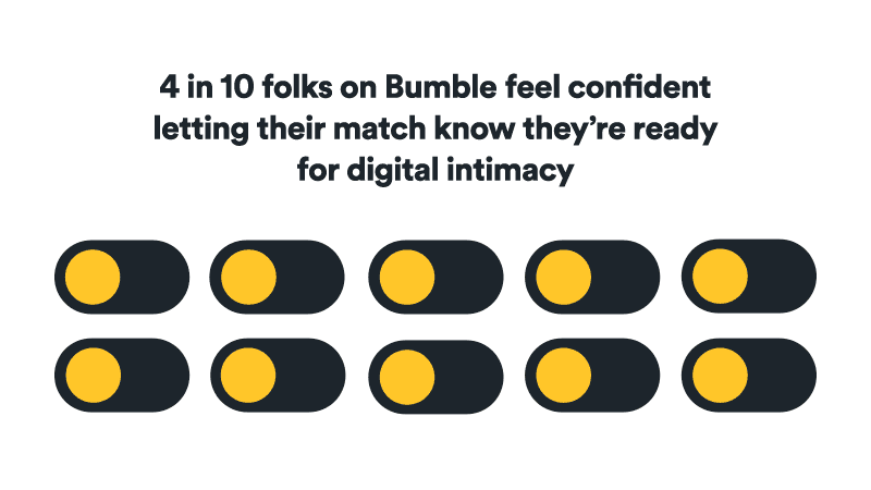 4 in 10 people on bumble feel confident letting their match know they're ready for digital intimacy